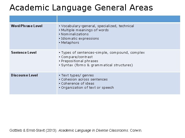 Academic Language General Areas Word/Phrase Level • Vocabulary-general, specialized, technical • Multiple meanings of