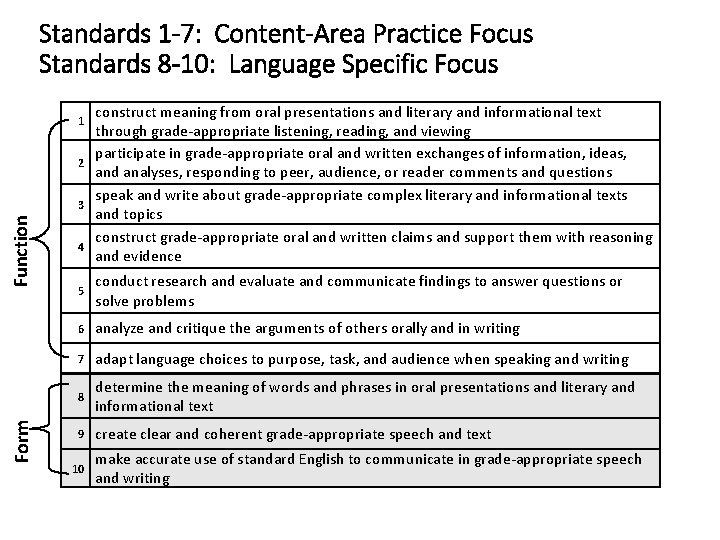 Standards 1 -7: Content-Area Practice Focus Standards 8 -10: Language Specific Focus 1 2