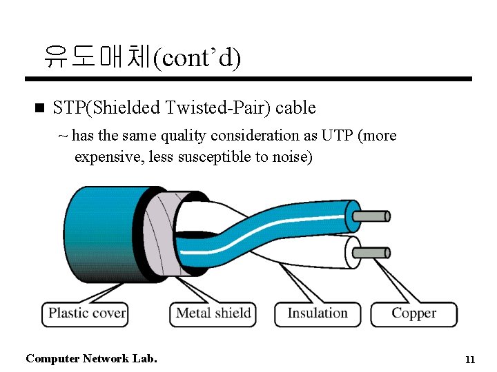 유도매체(cont’d) n STP(Shielded Twisted-Pair) cable ~ has the same quality consideration as UTP (more
