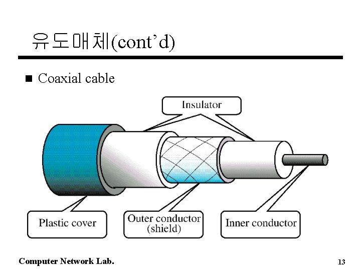 유도매체(cont’d) n Coaxial cable Computer Network Lab. 13 
