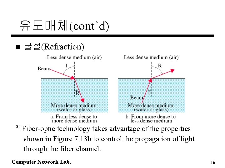 유도매체(cont’d) n 굴절(Refraction) * Fiber-optic technology takes advantage of the properties shown in Figure