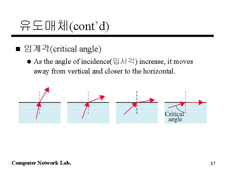 유도매체(cont’d) n 임계각(critical angle) l As the angle of incidence(입사각) increase, it moves away