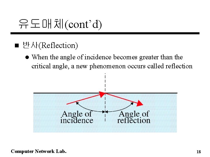 유도매체(cont’d) n 반사(Reflection) l When the angle of incidence becomes greater than the critical