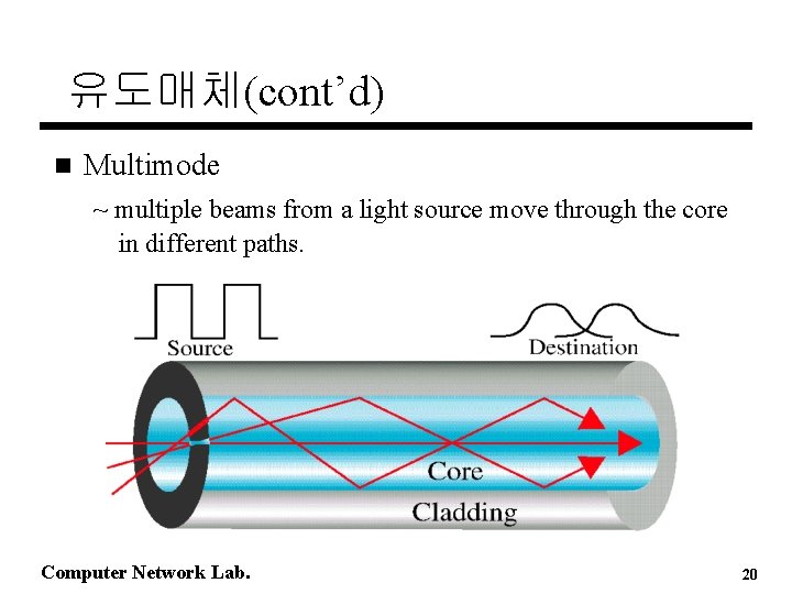 유도매체(cont’d) n Multimode ~ multiple beams from a light source move through the core