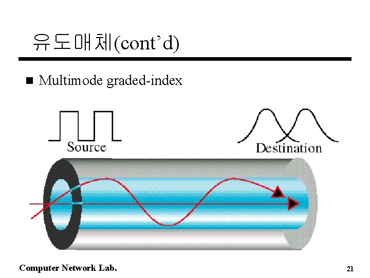 유도매체(cont’d) n Multimode graded-index Computer Network Lab. 21 