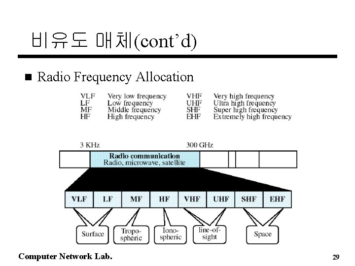 비유도 매체(cont’d) n Radio Frequency Allocation Computer Network Lab. 29 