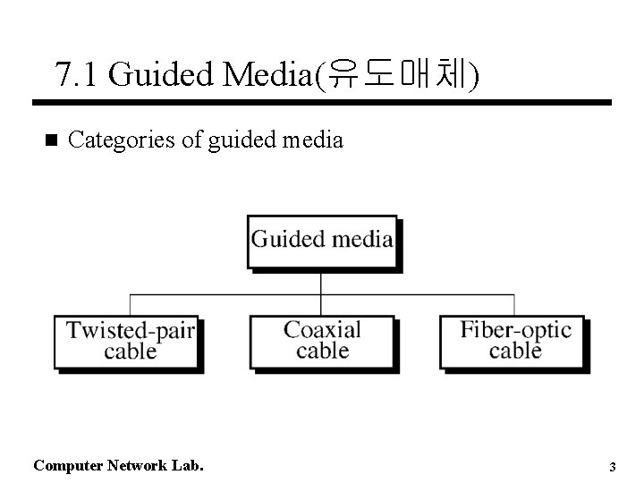 7. 1 Guided Media(유도매체) n Categories of guided media Computer Network Lab. 3 
