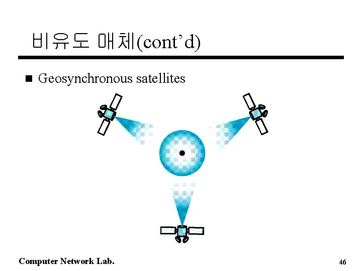 비유도 매체(cont’d) n Geosynchronous satellites Computer Network Lab. 46 