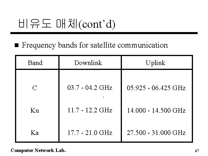 비유도 매체(cont’d) n Frequency bands for satellite communication Band Downlink Uplink C 03. 7