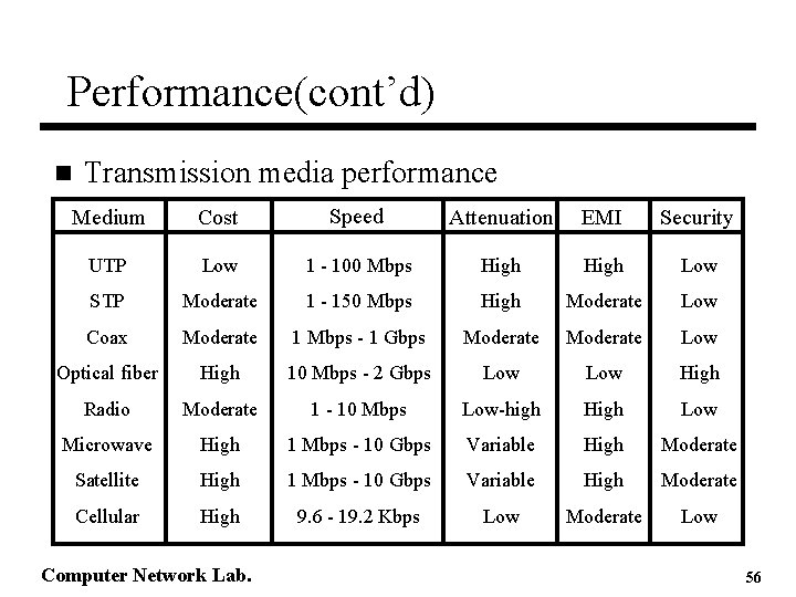 Performance(cont’d) n Transmission media performance Medium Cost Speed Attenuation EMI Security UTP Low 1