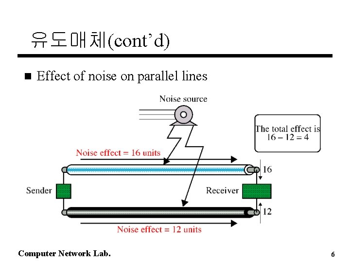 유도매체(cont’d) n Effect of noise on parallel lines Computer Network Lab. 6 