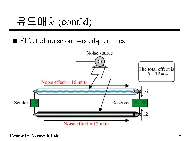 유도매체(cont’d) n Effect of noise on twisted-pair lines Computer Network Lab. 7 