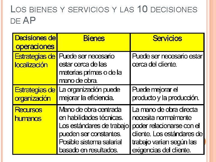 LOS BIENES Y SERVICIOS Y LAS 10 DECISIONES DE AP 