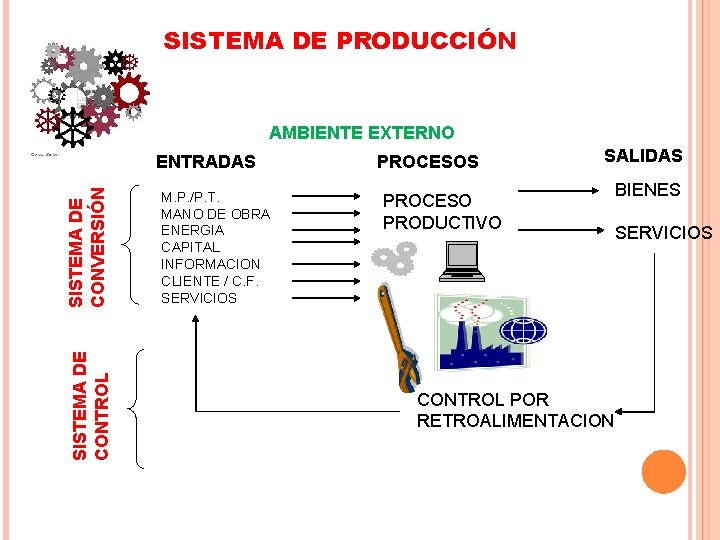 SISTEMA DE PRODUCCIÓN AMBIENTE EXTERNO SISTEMA DE CONTROL SISTEMA DE CONVERSIÓN ENTRADAS M. P.