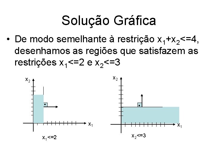Solução Gráfica • De modo semelhante à restrição x 1+x 2<=4, desenhamos as regiões