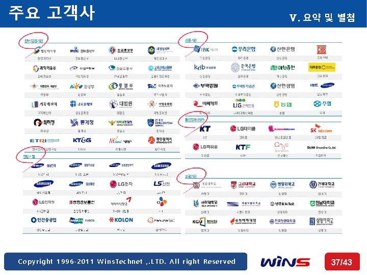 주요 고객사 Copyright 1996 -2011 Wins. Technet , . LTD. All right Reserved Ⅴ.