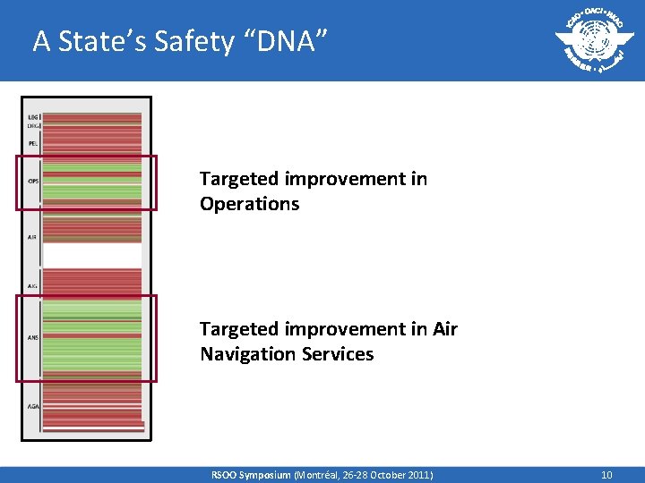 A State’s Safety “DNA” Targeted improvement in Operations Targeted improvement in Air Navigation Services