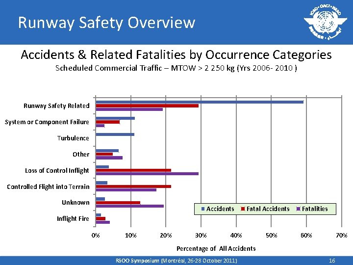 Runway Safety Overview Accidents & Related Fatalities by Occurrence Categories Scheduled Commercial Traffic –