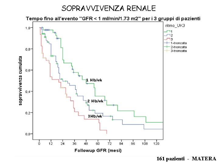 SOPRAVVIVENZA RENALE 1 HD/wk 2 HD/wk 3 HD/wk 161 pazienti - MATERA 