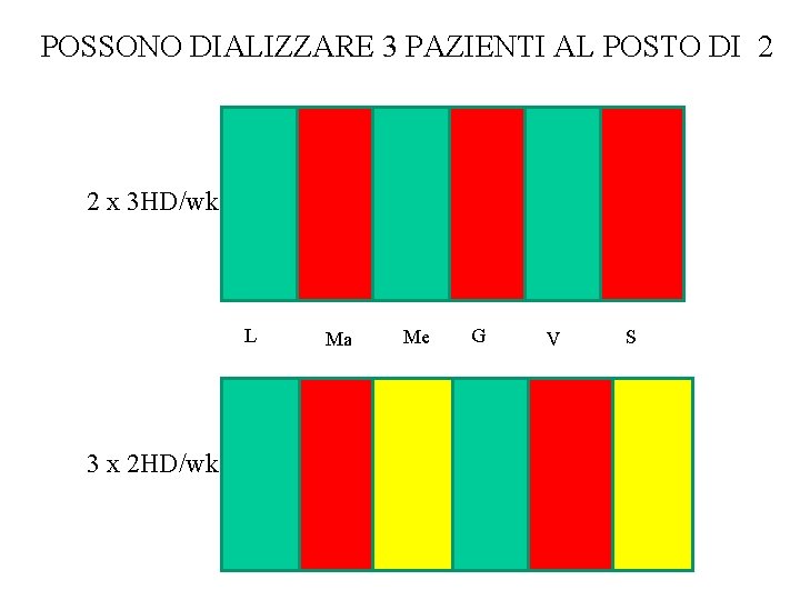 POSSONO DIALIZZARE 3 PAZIENTI AL POSTO DI 2 2 x 3 HD/wk L 3