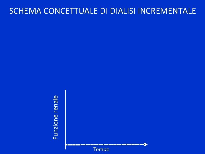 Funzione renale SCHEMA CONCETTUALE DI DIALISI INCREMENTALE Tempo 