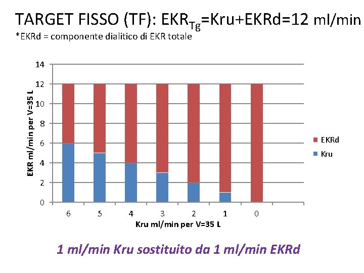 TARGET FISSO (TF): EKRTg=Kru+EKRd=12 ml/min *EKRd = componente dialitico di EKR totale 14 EKR