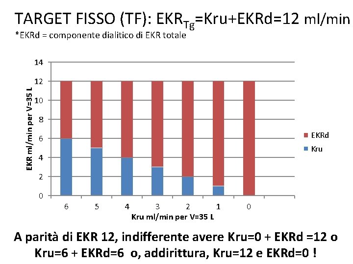 TARGET FISSO (TF): EKRTg=Kru+EKRd=12 ml/min *EKRd = componente dialitico di EKR totale 14 EKR