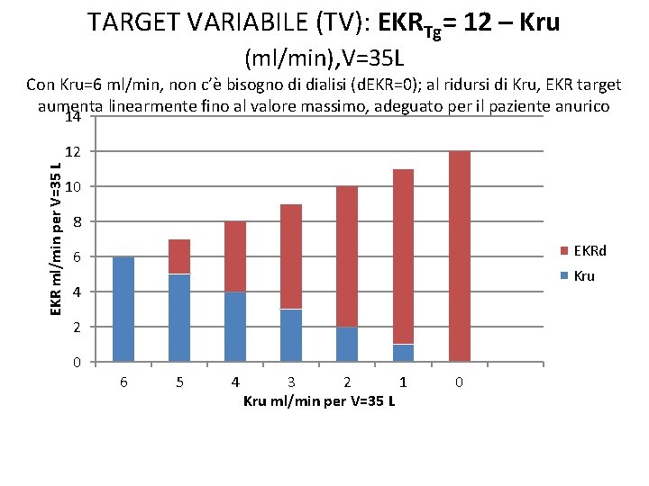 TARGET VARIABILE (TV): EKRTg= 12 – Kru (ml/min), V=35 L Con Kru=6 ml/min, non