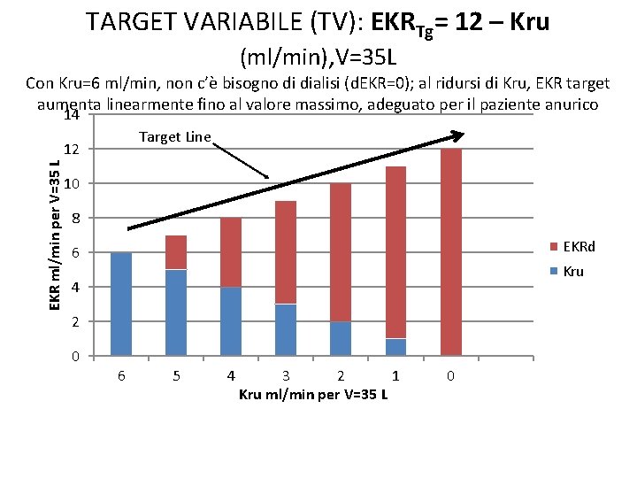 TARGET VARIABILE (TV): EKRTg= 12 – Kru (ml/min), V=35 L Con Kru=6 ml/min, non