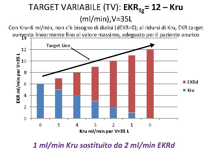 TARGET VARIABILE (TV): EKRTg= 12 – Kru (ml/min), V=35 L Con Kru=6 ml/min, non