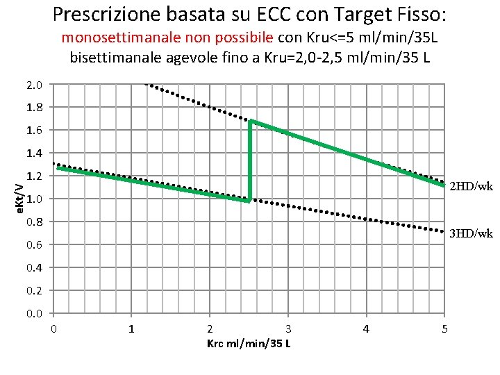 Prescrizione basata su ECC con Target Fisso: monosettimanale non possibile con Kru<=5 ml/min/35 L