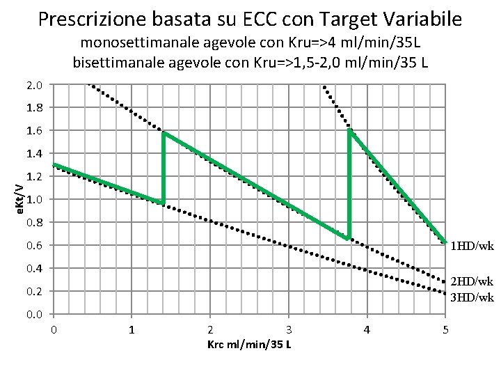 Prescrizione basata su ECC con Target Variabile monosettimanale agevole con Kru=>4 ml/min/35 L bisettimanale