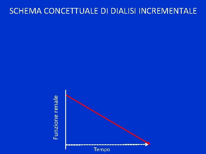 Funzione renale SCHEMA CONCETTUALE DI DIALISI INCREMENTALE Tempo 