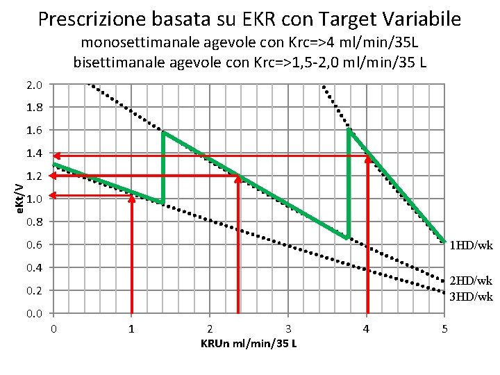 Prescrizione basata su EKR con Target Variabile monosettimanale agevole con Krc=>4 ml/min/35 L bisettimanale