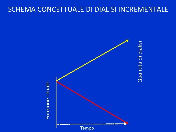 Funzione renale Quantità di dialisi SCHEMA CONCETTUALE DI DIALISI INCREMENTALE Tempo 