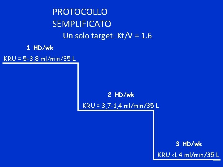 PROTOCOLLO SEMPLIFICATO Un solo target: Kt/V = 1. 6 1 HD/wk KRU = 5–