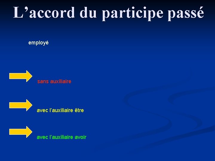 L’accord du participe passé employé sans auxiliaire avec l’auxiliaire être avec l’auxiliaire avoir 