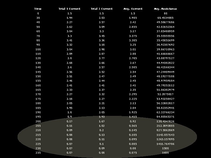 Time Trial 1 Current Trial 2 Current Avg. Resistance 0 1. 5 80 30