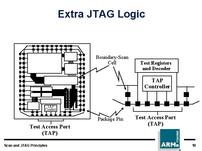Extra JTAG Logic Boundary-Scan Cell Test Registers and Decoder TAP Controller TAP Control Package
