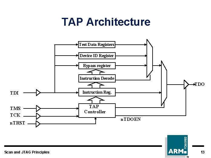 TAP Architecture Test Data Registers Device ID Register Bypass register Instruction Decode TDO TDI