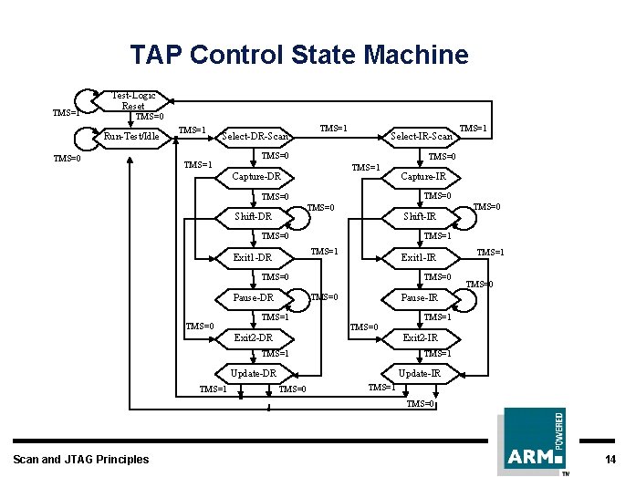 TAP Control State Machine TMS=1 Test-Logic Reset TMS=0 Run-Test/Idle TMS=0 TMS=1 Select-DR-Scan TMS=1 Select-IR-Scan