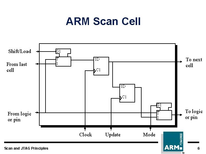 ARM Scan Cell Shift/Load From last cell G 1 1 1 To next cell