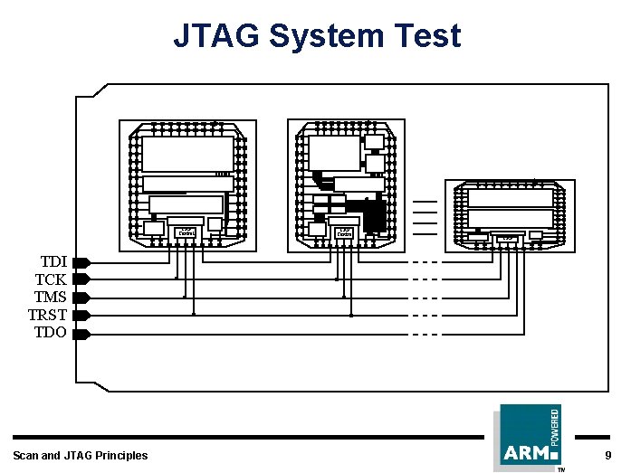 JTAG System Test TAP Control TAP TDI TCK TMS TRST TDO Scan and JTAG