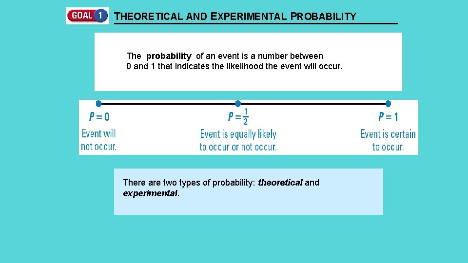 THEORETICAL AND EXPERIMENTAL PROBABILITY The probability of an event is a number between 0