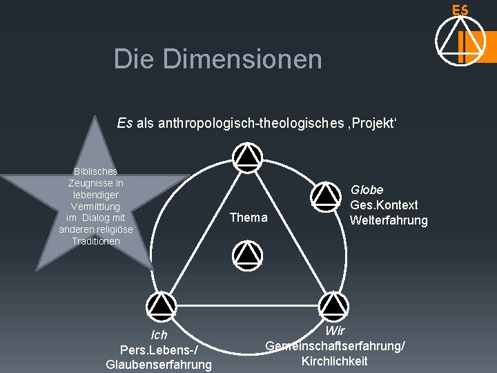 ES Die Dimensionen Es als anthropologisch-theologisches ‚Projekt‘ Biblisches Zeugnisse in lebendiger Vermittlung im Dialog