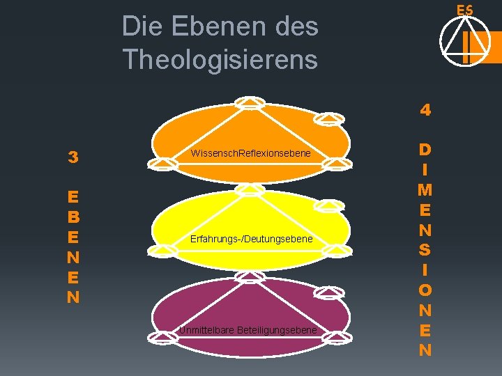 ES Die Ebenen des Theologisierens 4 3 E B E N Wissensch. Reflexionsebene Erfahrungs-/Deutungsebene