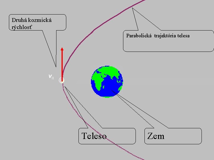 Druhá kozmická rýchlosť Parabolická trajektória telesa v. II Teleso Zem 
