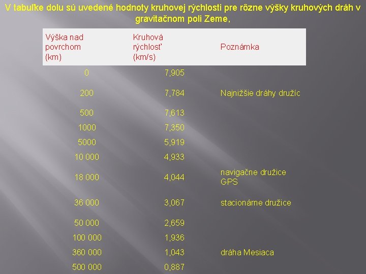 V tabuľke dolu sú uvedené hodnoty kruhovej rýchlosti pre rôzne výšky kruhových dráh v