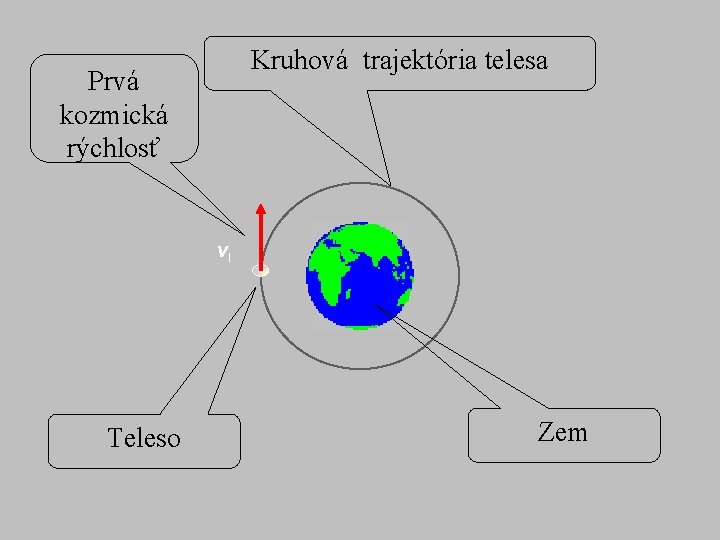 Kruhová trajektória telesa Prvá kozmická rýchlosť v. I Teleso Zem 