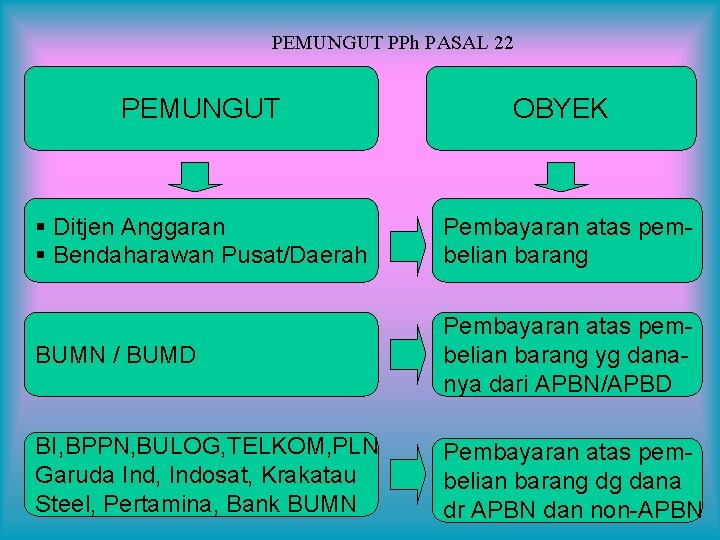 PEMUNGUT PPh PASAL 22 PEMUNGUT OBYEK § Ditjen Anggaran § Bendaharawan Pusat/Daerah Pembayaran atas